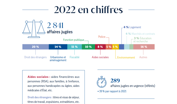 Chiffres clés 2022