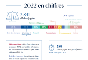 Chiffres clés 2022